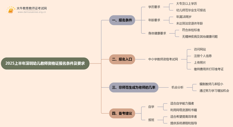 2025上深圳幼儿教师资格证报名条件及要求思维导图