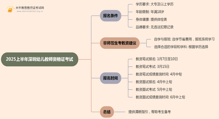 2025上半年深圳幼儿教师资格证考试报名条件及要求思维导图