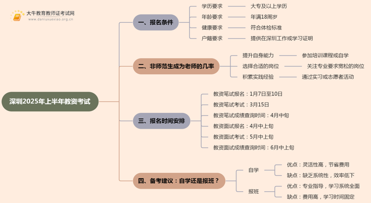 深圳2025年上半年教资考试报名条件及要求思维导图