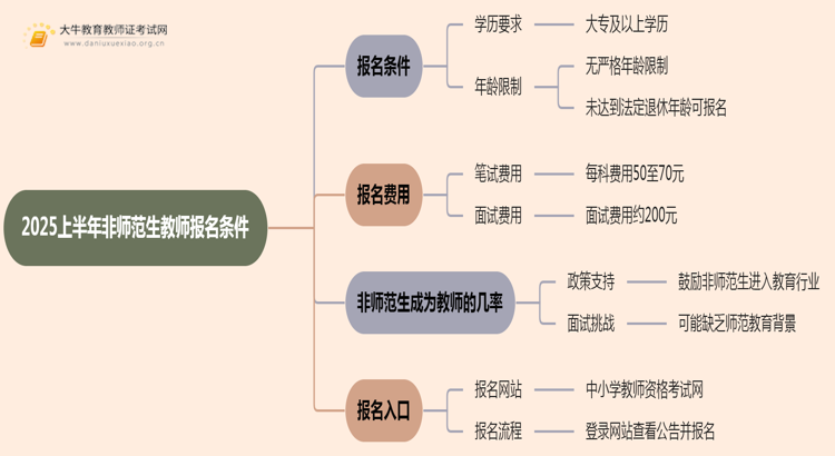 2025上半年非师范生教师报名条件有年龄限制吗思维导图