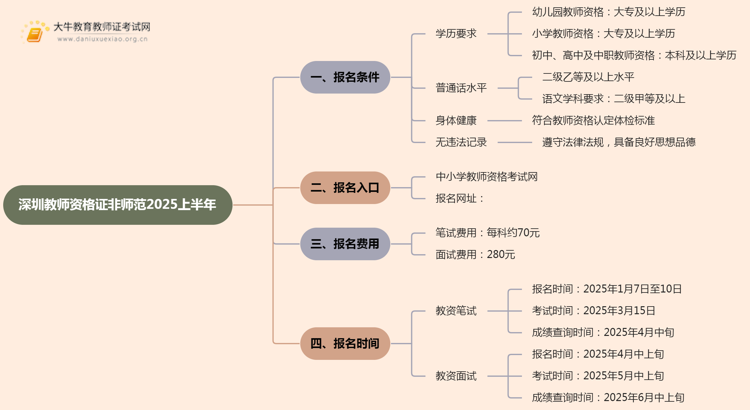 深圳教师资格证报名条件非师范2025上半年思维导图