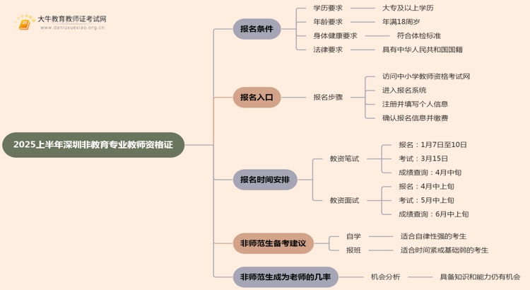 2025上半年深圳非教育专业教师资格证报名条件有哪些思维导图