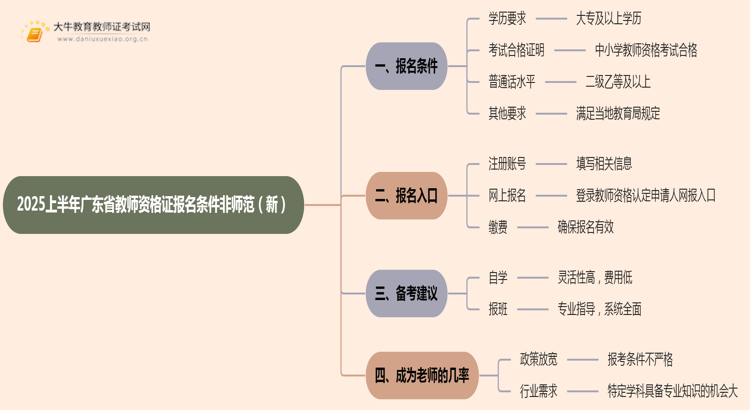 2025上半年广东省教师资格证报名条件非师范（新）思维导图