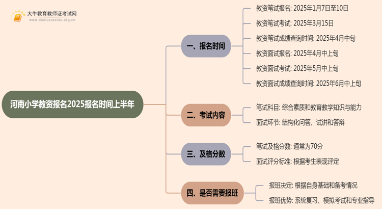 河南小学教资报名2025报名时间上半年思维导图