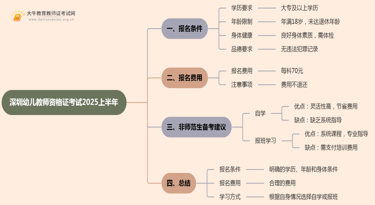 深圳幼儿教师资格证考试报名条件2025上半年思维导图