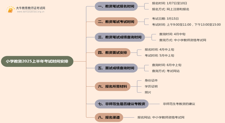 小学教资考试时间2025上半年考试时间几点思维导图