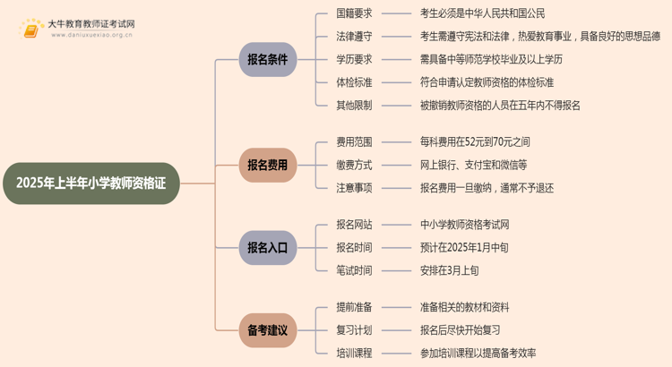 2025年上半年小学教师资格证报名条件限制什么？思维导图