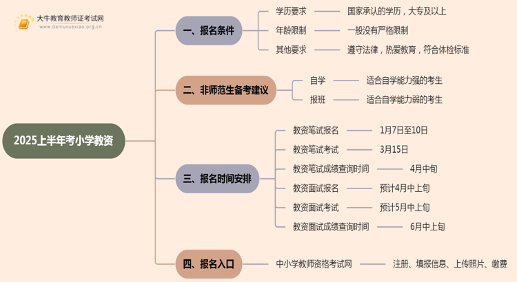 2025上半年考小学教资报名条件包括哪些？思维导图