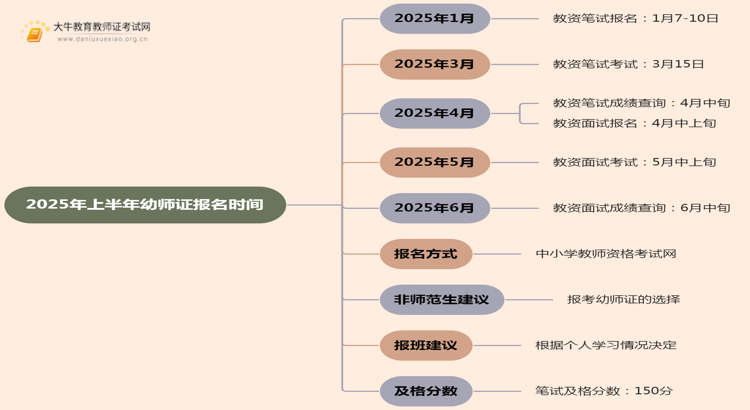 2025年上半年幼师证报名时间（附报考流程）思维导图