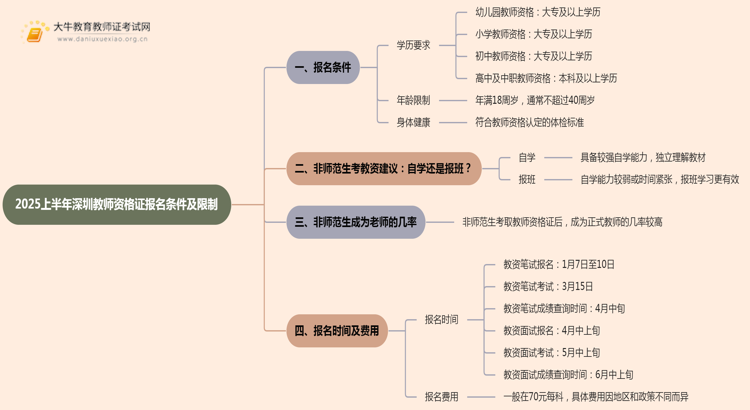 2025上半年深圳教师资格证报名条件及限制思维导图