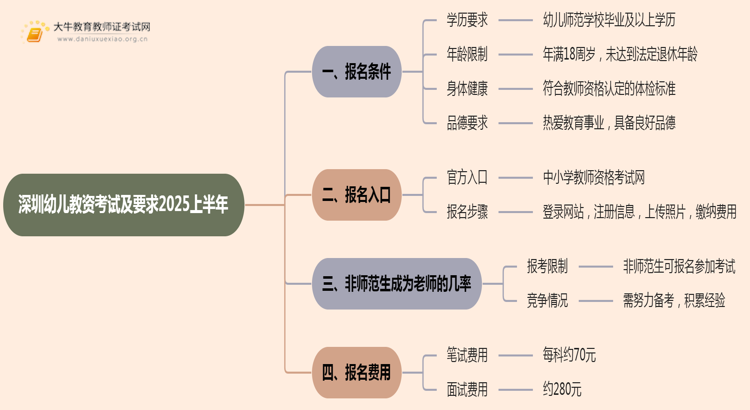 深圳幼儿教资考试报名条件及要求2025上半年思维导图