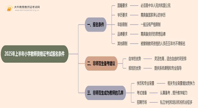 2025年上半年小学教师资格证考试报名条件有哪些思维导图