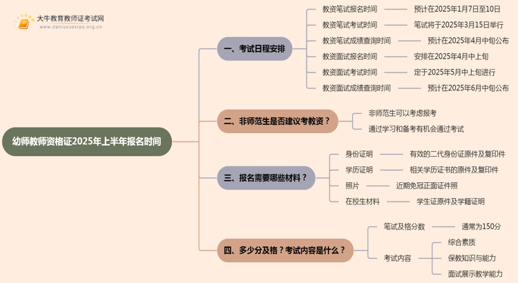 幼师教师资格证2025年上半年报名时间思维导图