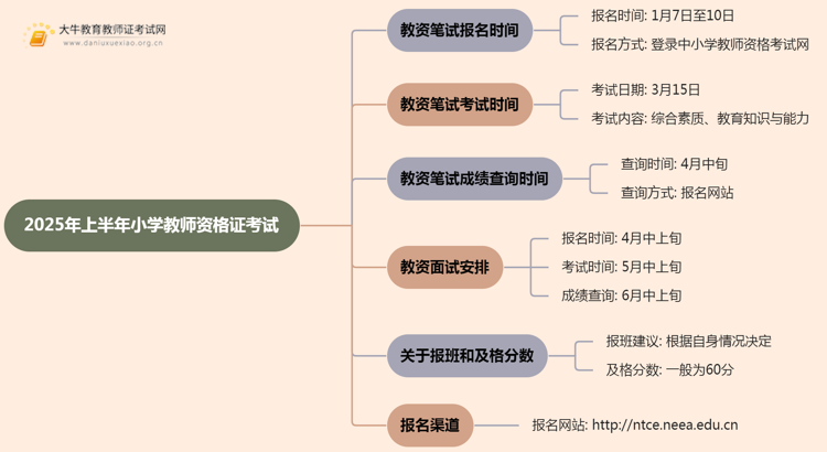 小学教师资格证2025年上半年考试时间最新公布思维导图