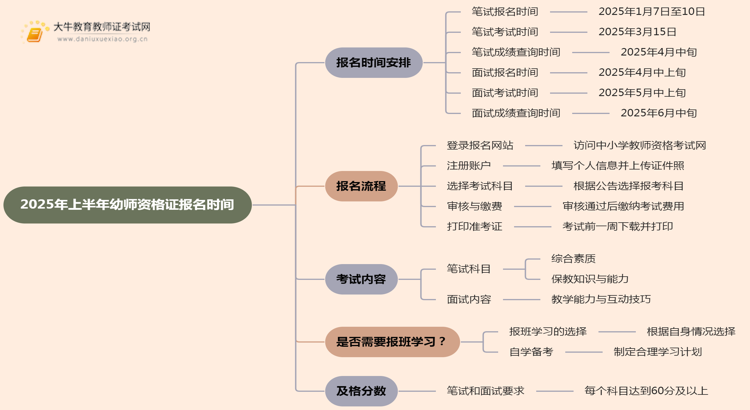 2025年上半年幼师资格证报名时间（内附报考流程）思维导图