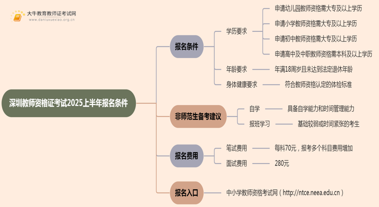 深圳教师资格证考试2025上半年报名条件思维导图