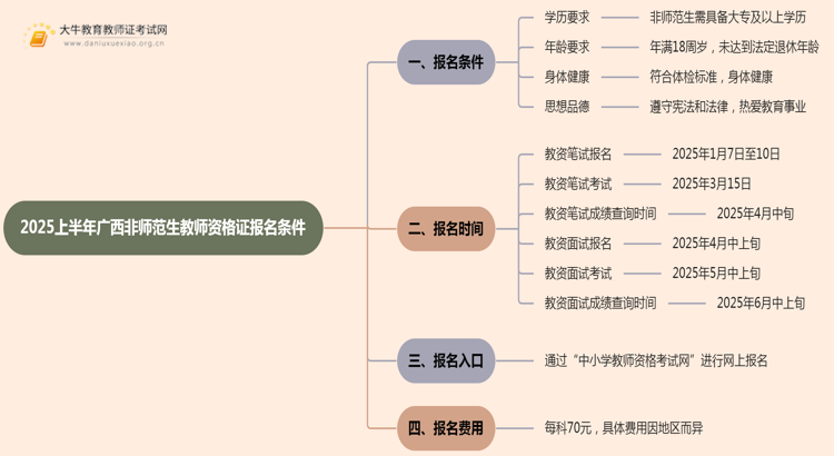 2025上半年广西非师范生教师资格证报名条件是什么思维导图