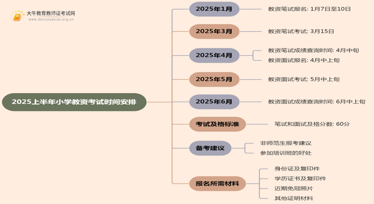 2025上半年小学教资考试时间安排时间表思维导图