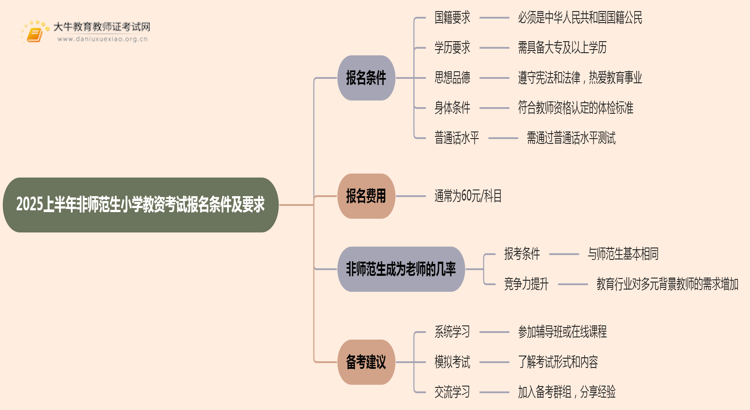 2025上半年非师范生小学教资考试报名条件及要求思维导图