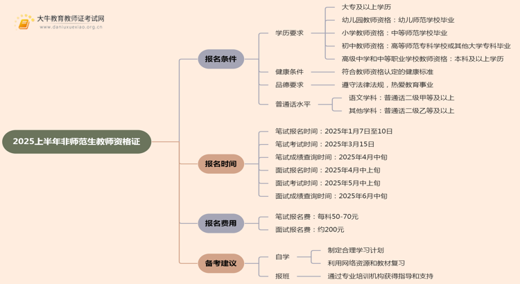 2025上半年非师范生教师资格证报名条件有哪些思维导图