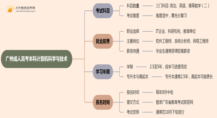 25年广州成人高考本科计算机科学与技术考几科？含金量高？思维导图