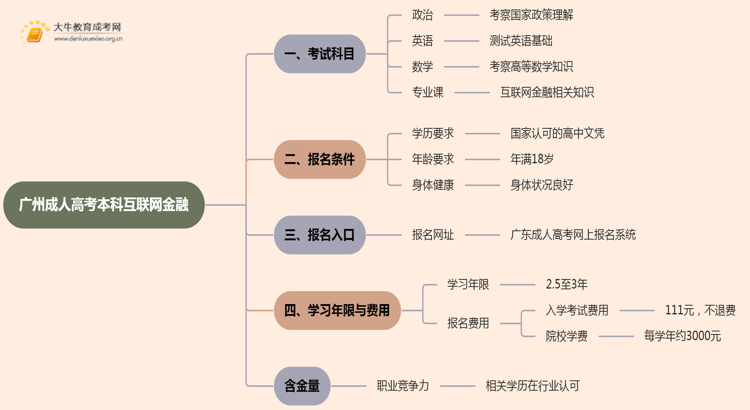 25年广州成人高考本科互联网金融考几科？含金量高？思维导图