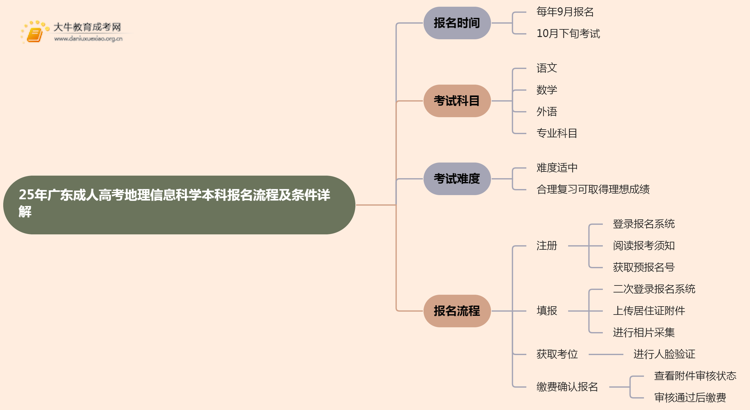 25年广东成人高考地理信息科学（本科）报名流程及条件详解！思维导图