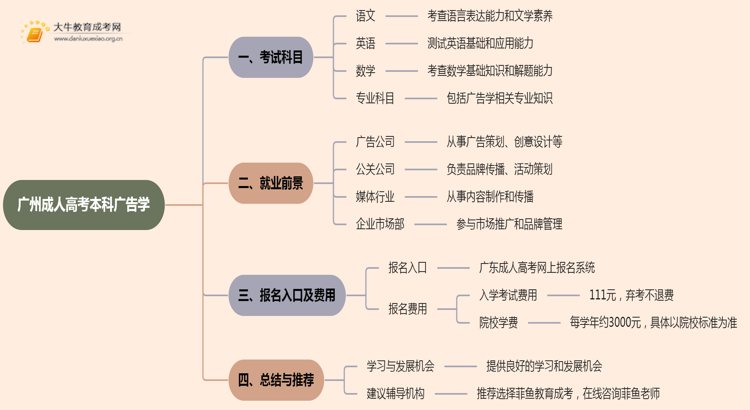 25年广州成人高考本科广告学考几科？含金量高？思维导图