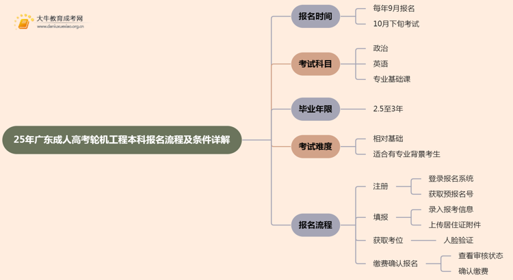 25年广东成人高考轮机工程（本科）报名流程及条件详解！思维导图