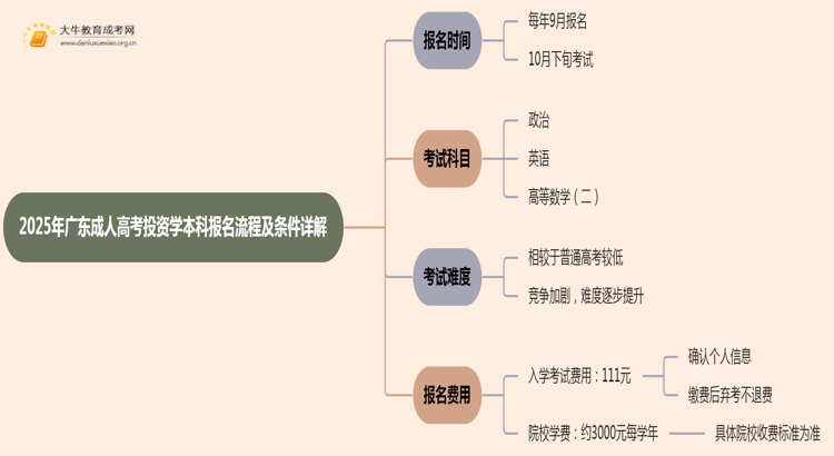 25年广东成人高考投资学（本科）报名流程及条件详解！思维导图