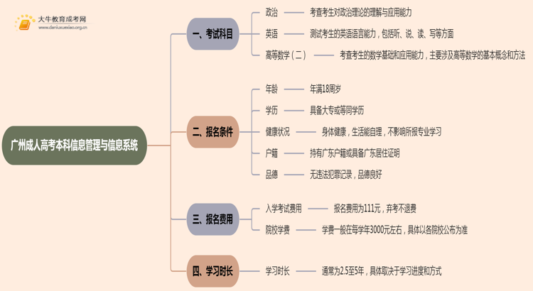 25年广州成人高考本科信息管理与信息系统考几科？含金量高？思维导图