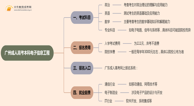 25年广州成人高考本科电子信息工程考几科？含金量高？思维导图