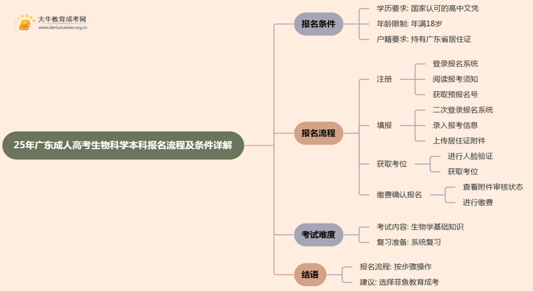 25年广东成人高考生物科学（本科）报名流程及条件详解！思维导图