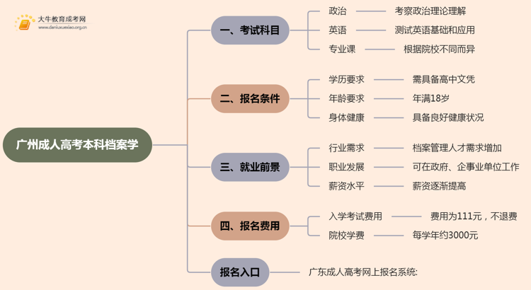 25年广州成人高考本科档案学考几科？含金量高？思维导图