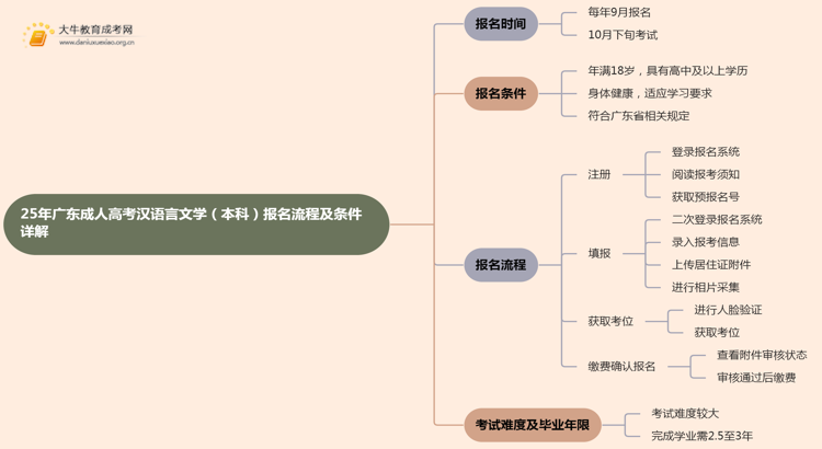 25年广东成人高考汉语言文学（本科）报名流程及条件详解！思维导图