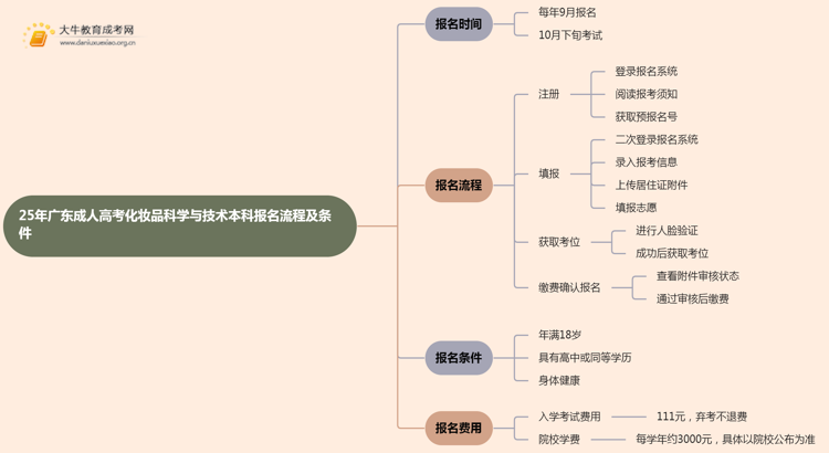 25年广东成人高考化妆品科学与技术（本科）报名流程及条件详解！思维导图