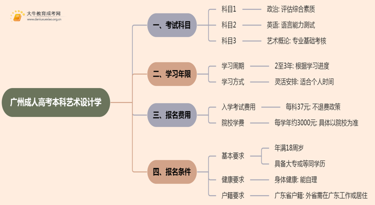 25年广州成人高考本科艺术设计学考几科？含金量高？思维导图