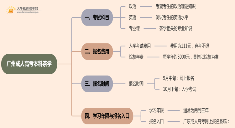 25年广州成人高考本科茶学考几科？含金量高？思维导图