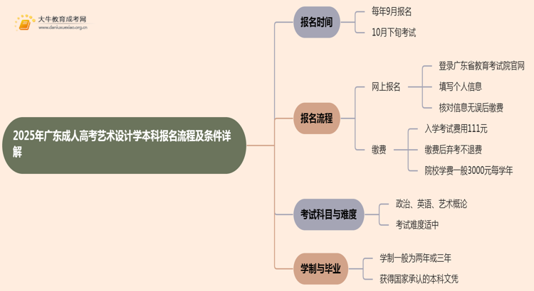 25年广东成人高考艺术设计学（本科）报名流程及条件详解！思维导图