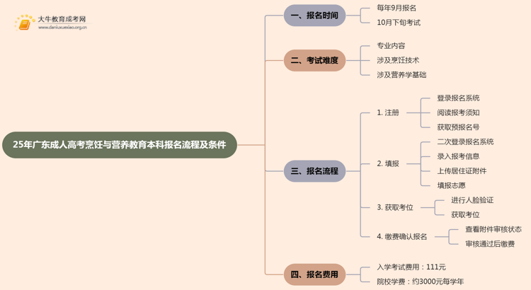 25年广东成人高考烹饪与营养教育（本科）报名流程及条件详解！思维导图