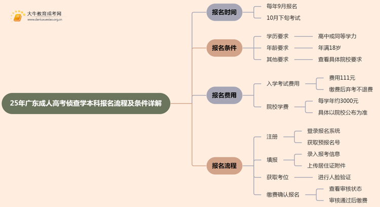 25年广东成人高考侦查学（本科）报名流程及条件详解！思维导图