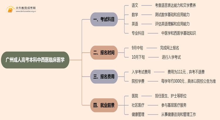 25年广州成人高考本科中西医临床医学考几科？含金量高？思维导图