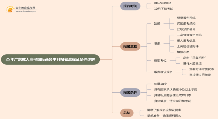 25年广东成人高考国际商务（本科）报名流程及条件详解！思维导图