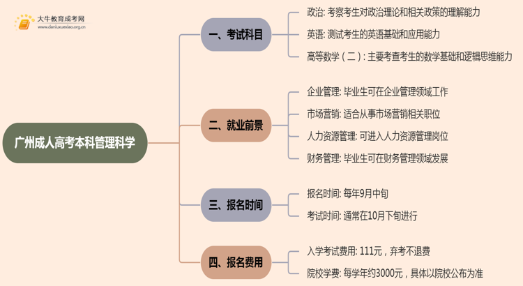 25年广州成人高考本科管理科学考几科？含金量高？思维导图