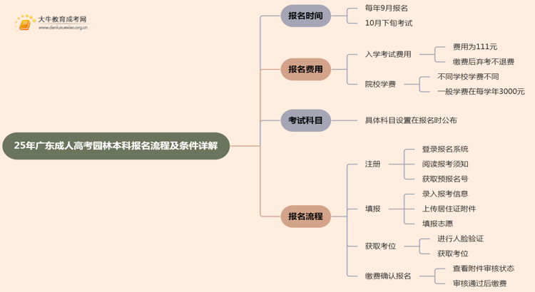 25年广东成人高考园林（本科）报名流程及条件详解！思维导图