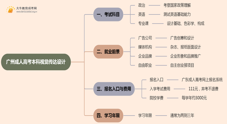 25年广州成人高考本科视觉传达设计考几科？含金量高？思维导图