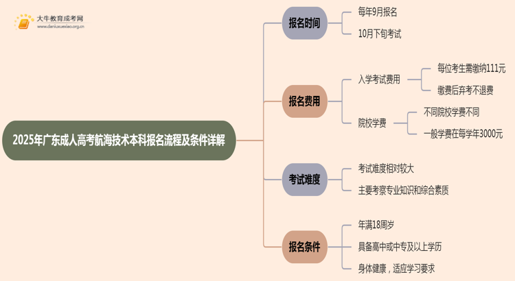 25年广东成人高考航海技术（本科）报名流程及条件详解！思维导图