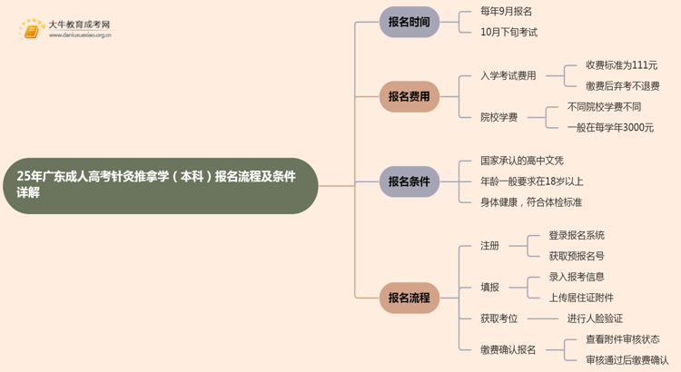 25年广东成人高考针灸推拿学（本科）报名流程及条件详解！思维导图