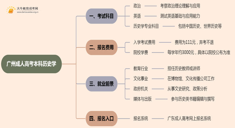 25年广州成人高考本科历史学考几科？含金量高？思维导图