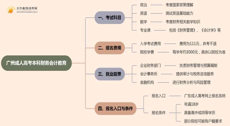 25年广州成人高考本科财务会计教育考几科？含金量高？思维导图